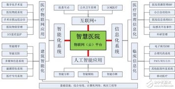 物联网技术服务 智慧医院发展的核心驱动力